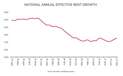 Axio rent growth 1712.jpg