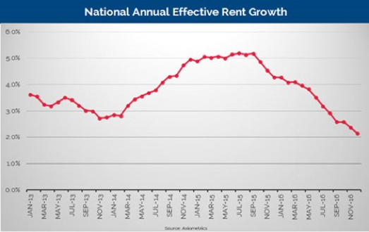 National Annual Effective Rent Growth