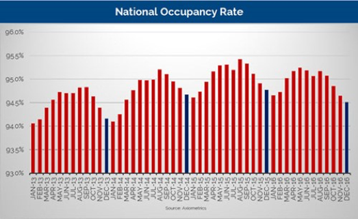 National Occupancy Rate