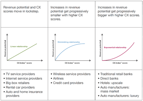 Customer-Service-Drive-Revenue