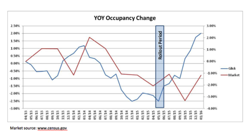 Improved Multifamily Sales Process