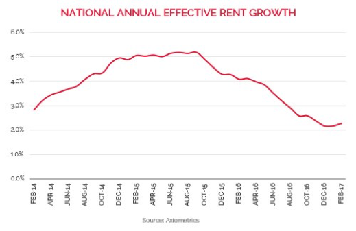 National Annual Effective Rent Growth