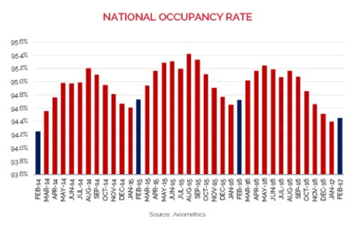 National Occupancy Rate