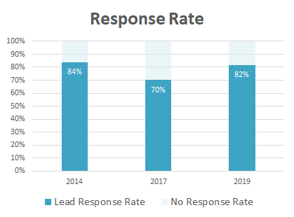 response rate