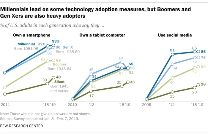 technology-adoption-measures